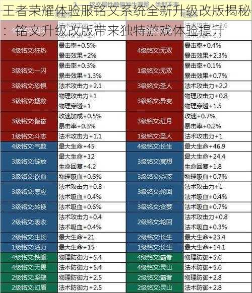 王者荣耀体验服铭文系统全新升级改版揭秘：铭文升级改版带来独特游戏体验提升