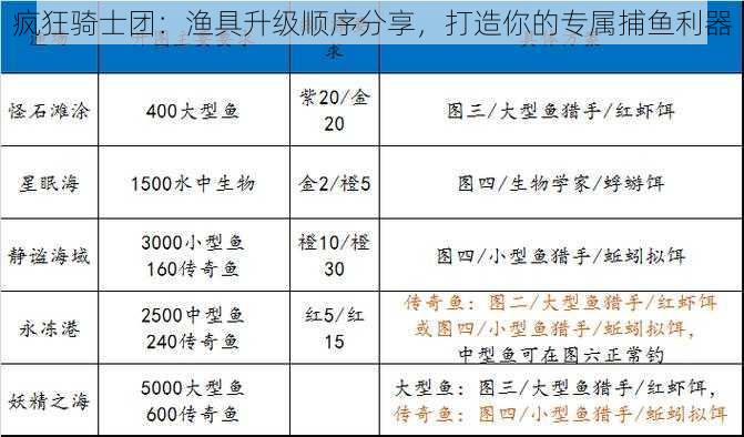 疯狂骑士团：渔具升级顺序分享，打造你的专属捕鱼利器