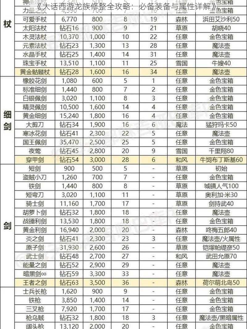 《大话西游龙族修整全攻略：必备装备与属性详解》